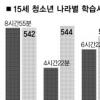 한국 청소년 공부시간만 길었다