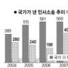 쌍용차도 ‘60% 손배룰’ 적용될까