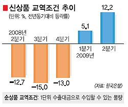 수출입 교역조건 2분기 연속 호전