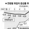 청년취업 56개월 연속 감소