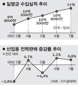 ‘불황형 무역흑자’ 벗어나나