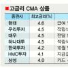 CMA·예금 금리 高高… 고객은 고르는 재미 高高