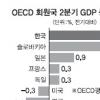 OECD “회원국 경기침체 끝났다”