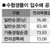 지난7월 실시 순경채용 필기합격자 평균점수 男 74.46점 女 83.46점