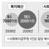 [서울신문 창간 105주년 기획-중산층 두껍게] 전담공무원 늘려 저소득층 정밀 관리