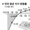 7월 땅값 상승률 올 최고