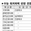 전문대 수시 21만4476명 선발