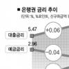 예대금리差 2.61%P… 10년來 최고