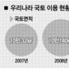 그린벨트 27% 풀렸다