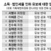 6명 “감면” 4명은 “유보”