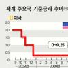주요국과 보조 맞춰 금리인상 가능성