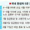 노사관계 생산성 57개국중 56위,노조전임자 임금 지급 등 개선을