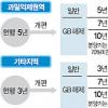 보금자리지구 민영 7~10년 전매제한