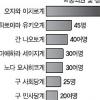 [新일본시대] 하토야마 “장관은 내가 정한다”… 오자와계와 힘겨루나