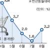 지난달 소비자물가 1년새 2.2% 상승
