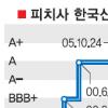 한국신용전망 ‘부정적 → 안정적’ 상향