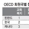 한국 교육복지(성취도·문자해독) OECD 2위