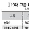 대기업 하반기 채용↑… 삼성 4400명 최다