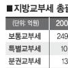 지방교부세 4조원 싹둑… 지자체 비상