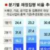 바닥 보이는 재정 조기집행