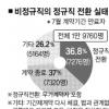 [뉴스&분석] 정규직 전환 63% vs 37%