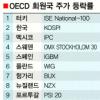 한국증시 회복률 OECD 2위