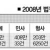 작년 국민 8명중 1명 소송 휘말려