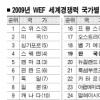 국가경쟁력 6계단 하락 19위