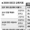 교육비 OECD국 최고