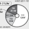 외국인 보유토지 서울 면적의 36%