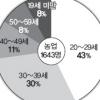 [서울신문 창간 105주년 기획-중산층 두껍게] 日 새내기농부 66%가 39세이하