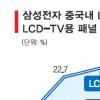 삼성, 中 LCD TV시장 3위로 ‘껑충’