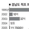 14년만에 적조피해 ‘0’