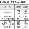 징계경찰 44% 구제 ‘일반공무원의 두배’