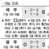 [2009 K-리그] 포항 8골