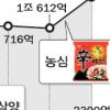‘국민 먹을거리’ 라면 46돌