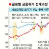 [금융위기 1년 지금 세계는(하)] 한국號 본격 회복국면 진입못해… 거시정책 유지를