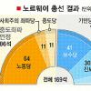 노르웨이 국민 “감세보다 복지”