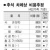 [모닝 브리핑] 올 추석차례상 비용 17만 6000원… 5%↑