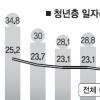 구직 - 현실의 불일치 완화 절실…기대임금 낮추도록 정보 줘야