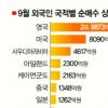 [‘환율 1100원대’ 금융시장 점검] FTSE 날개 단 증시… 시총 1000조 간다