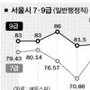 일반행정 9급 합격선 제자리… 7급은 작년보다 8.57점 올라
