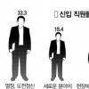 3년이하 신입사원 패기·실무능력↑ 애사심·팀워크↓