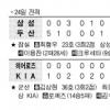 [프로야구]12년만에… 왕조재건 시작됐다