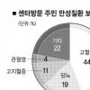 강동구 취약계층 절반이 만성질환자