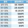 근소세 상·하위 10% 격차 767배