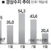 9월 경상흑자 40억달러 전망