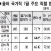 국가직 7급 합격선 최대 26점↓