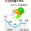 소비자물가 두달연속 2%대 상승