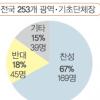 단체장 67% “시군구 통합 찬성”